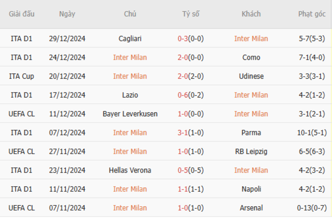 Phong độ của Inter Milan