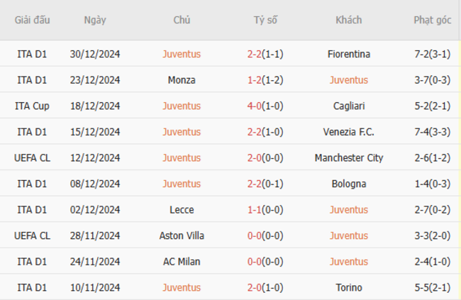 Phong độ của Juventus