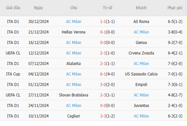 Phong độ của AC Milan