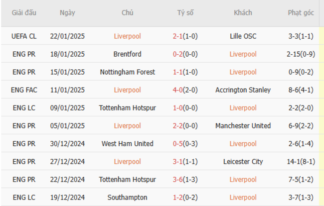 Phong độ của Liverpool