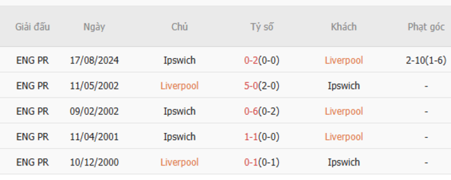 Thành tích đối đầu Liverpool vs Ipswich