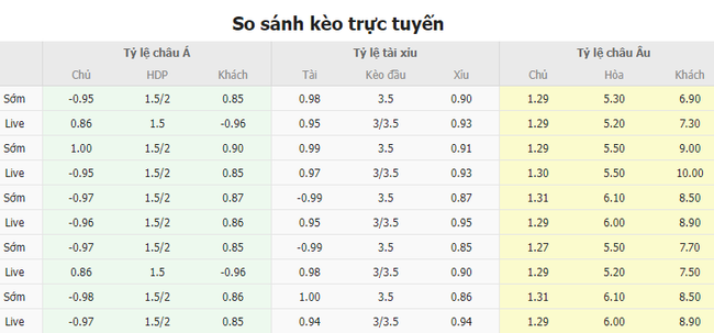 Tỷ kệ kèo Liverpool vs Lille