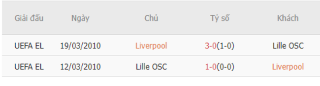 Thành tích đối đầu Liverpool vs Lille