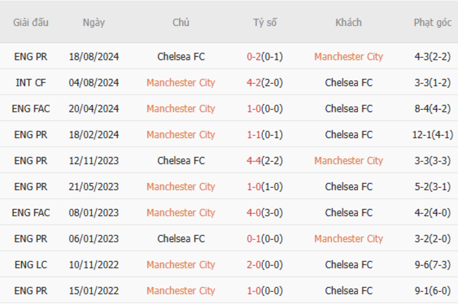 Thành tích đối đầu Manchester City vs Chelsea