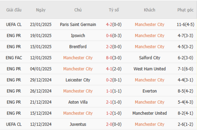 Phong độ của Manchester City