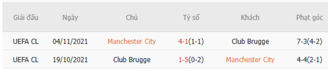 Thành tích đối đầu Manchester City vs Club Brugge