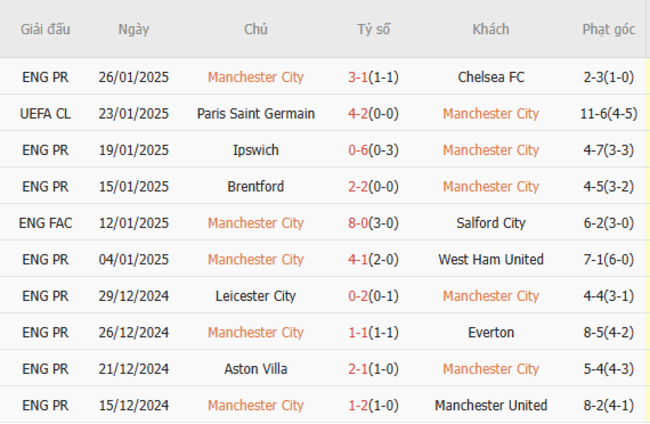 Phong độ của Manchester City