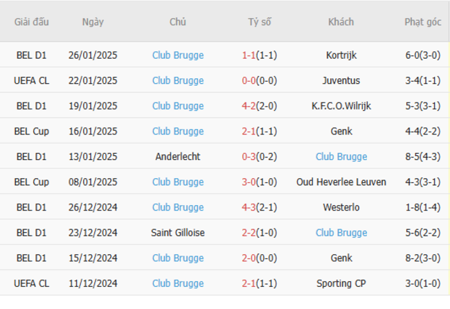 Phong độ của Club Brugge