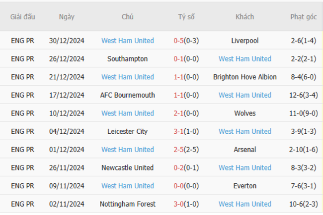 Phong độ của West Ham