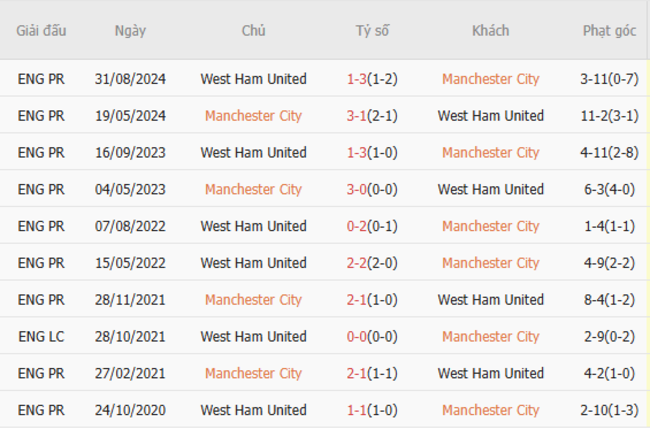 Thành tích đối đầu Manchester City vs West Ham
