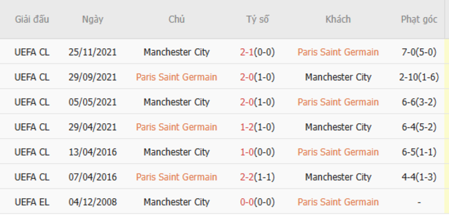 Thành tích đối đầu Paris Saint Germain vs Manchester City