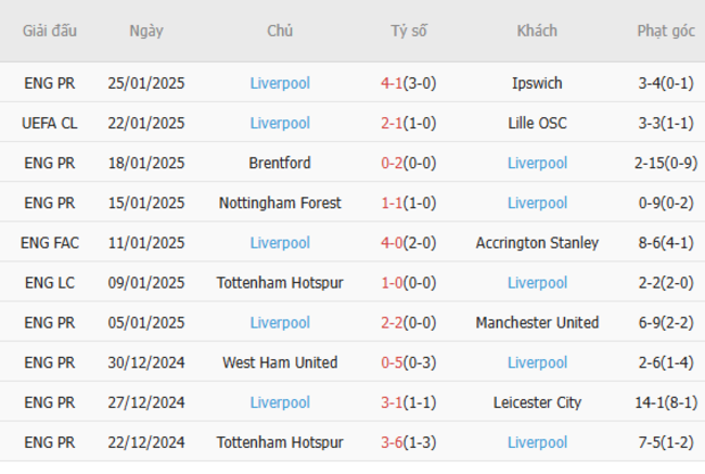 Phong độ của Liverpool