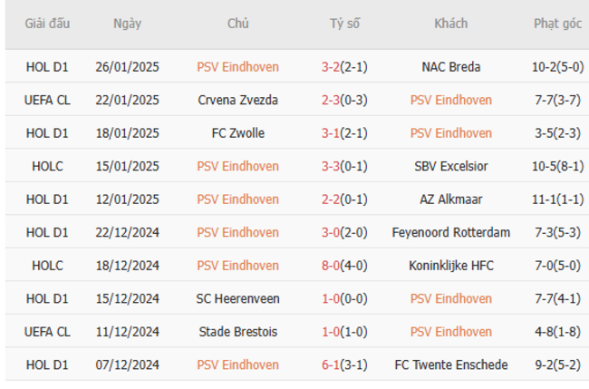 Phong độ của PSV