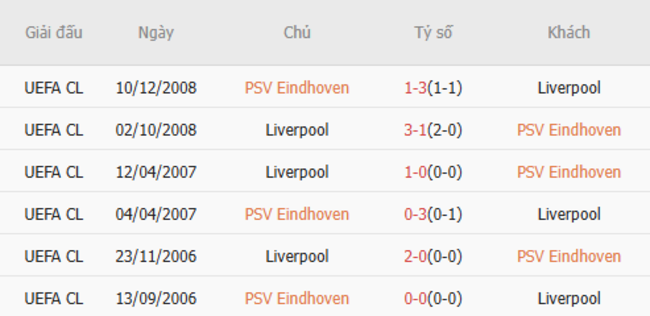 Thành tích đối đầu PSV vs Liverpool
