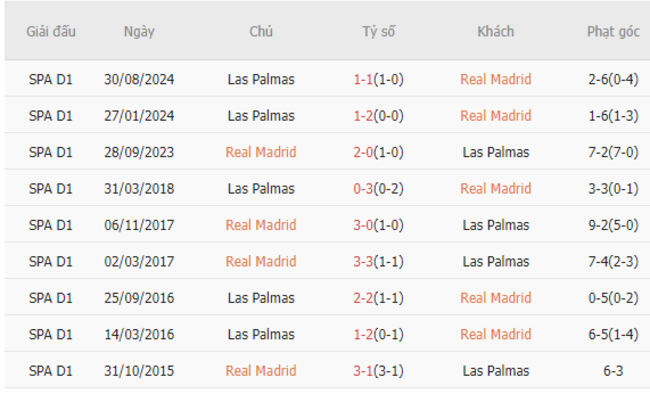 Thành tích đối đầu Real Madrid vs Las Palmas