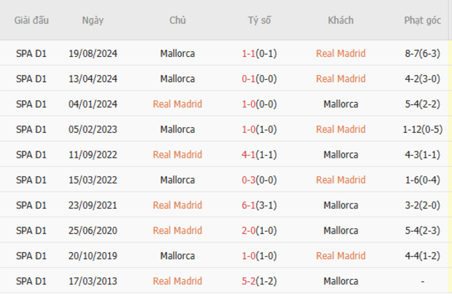 Thành tích đối đầu Real Madrid vs Mallorca