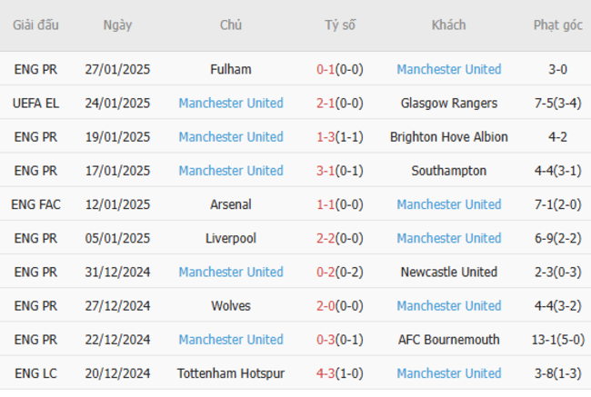 Phong độ của Manchester United