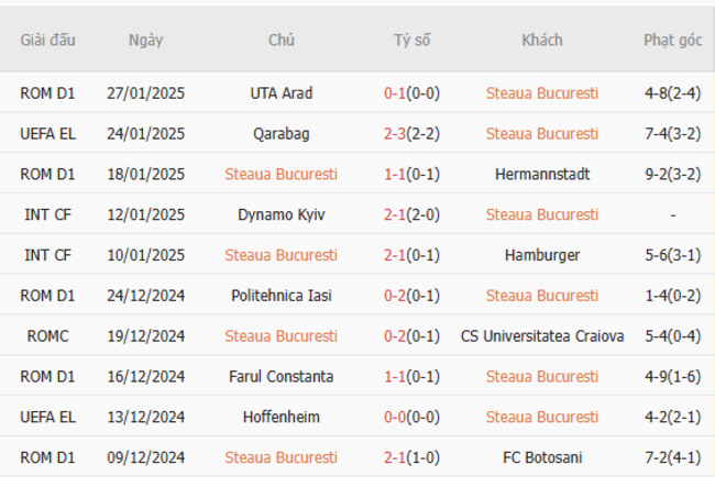 Phong độ của Steaua Bucuresti
