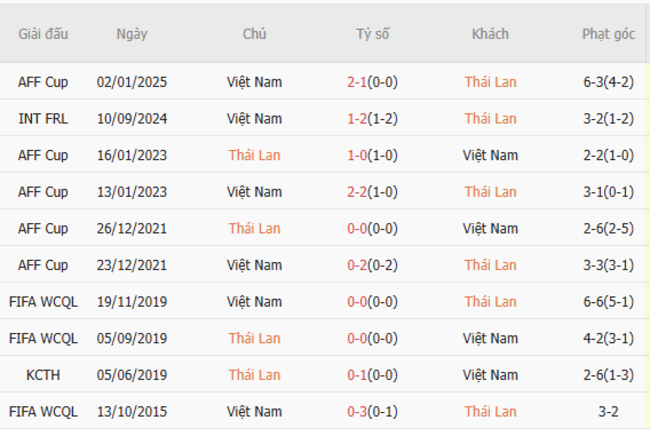 Thành tích đối đầu Thái Lan vs Việt Nam