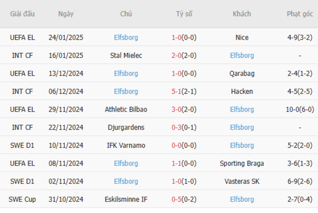 Phong độ của Elfsborg