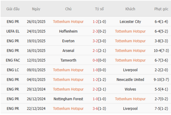 Phong độ của Tottenham