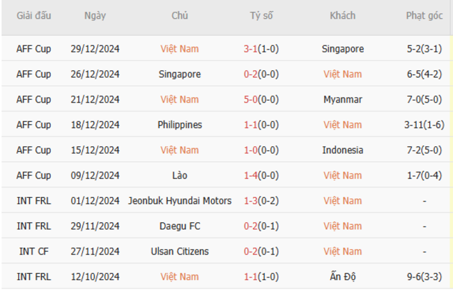 Phong độ của Việt Nam