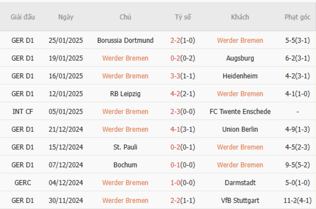 Thành tích đối đầu Werder Bremen vs Mainz