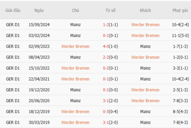Phong độ của Werder Bremen