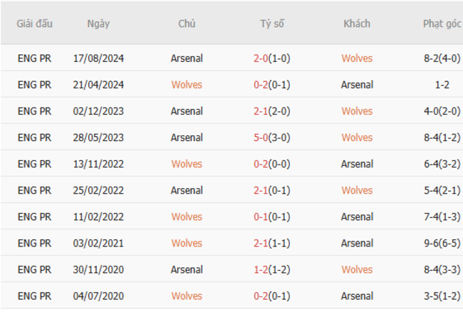 Thành tích đối đầu Wolves vs Arsenal