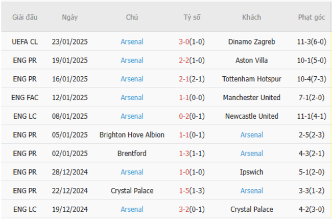 Phong độ của Arsenal