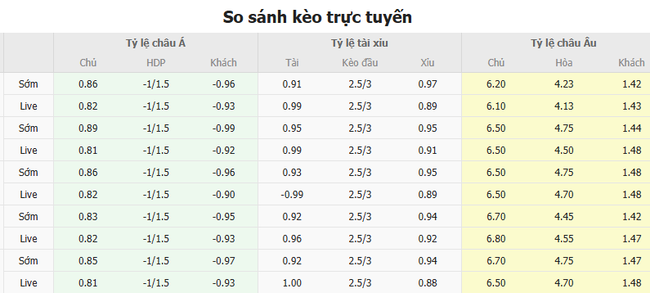 Tỷ kệ kèo Wolves vs Arsenal