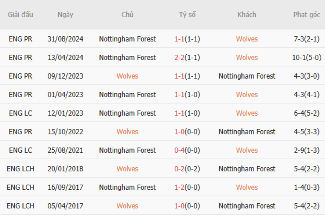 Thành tích đối đầu Wolves vs Nottingham Forest