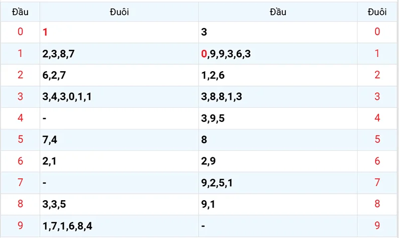 Thống kê các đầu số đã về, chưa về