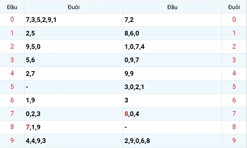 Thống kê các đầu số đã về, chưa về