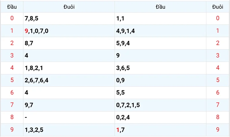 Thống kê các đầu số đã về, chưa về