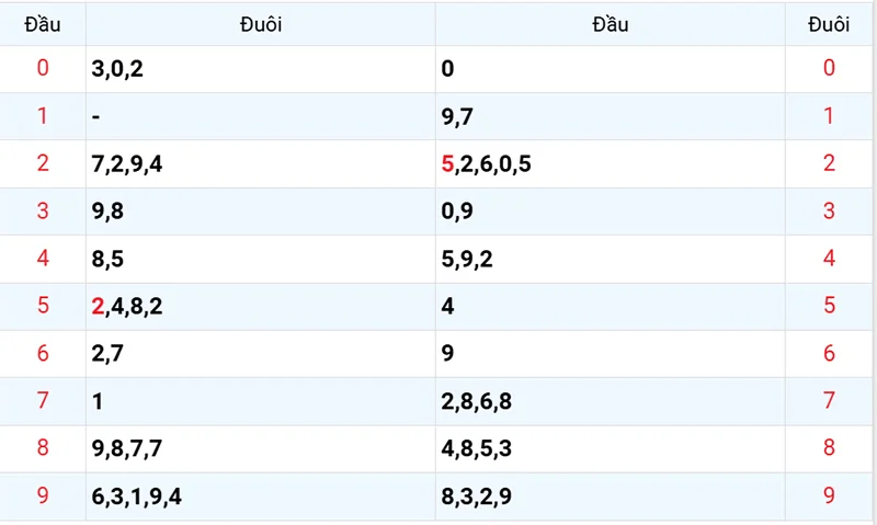Thống kê các đầu số đã về, chưa về