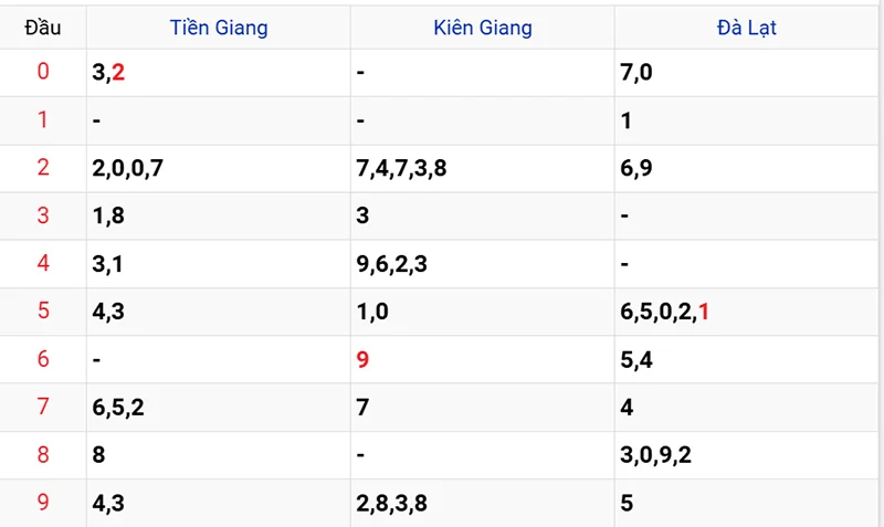 Thống kê các đầu số đã về, chưa về