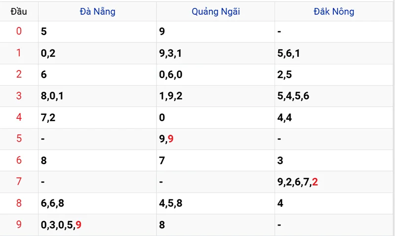 Thống kê các đầu số đã về, chưa về