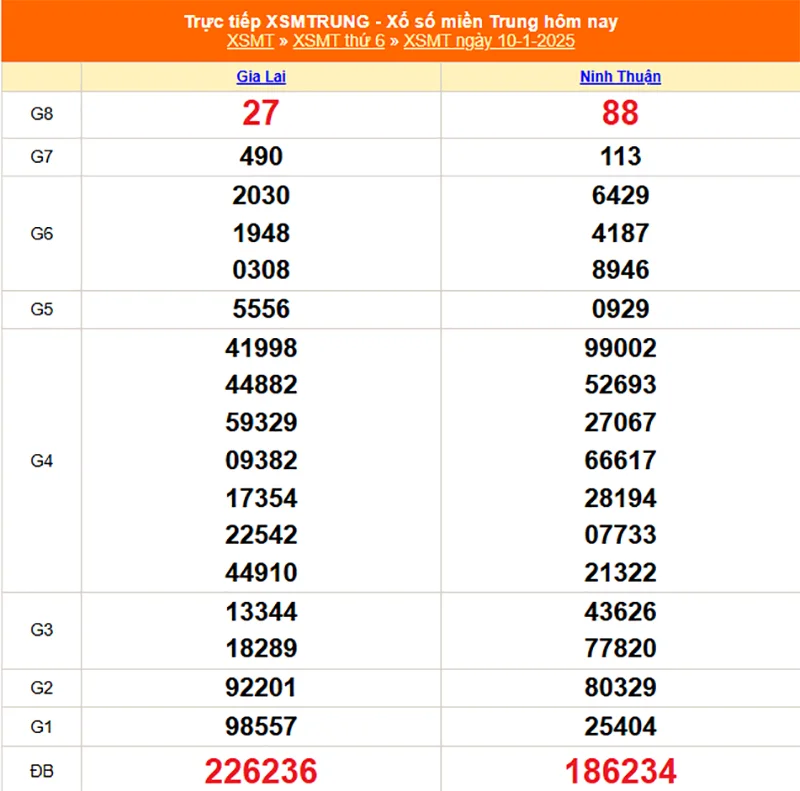 Xem lại kết quả XSMT kỳ trước ngày 10/01/2025