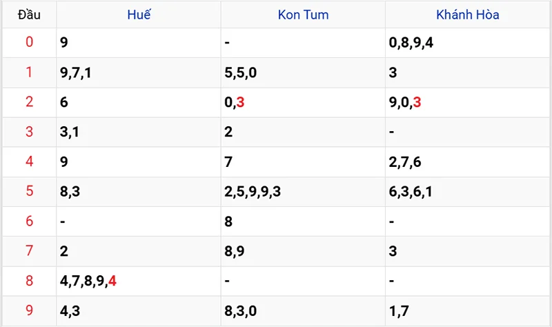 Thống kê các đầu số đã về, chưa về