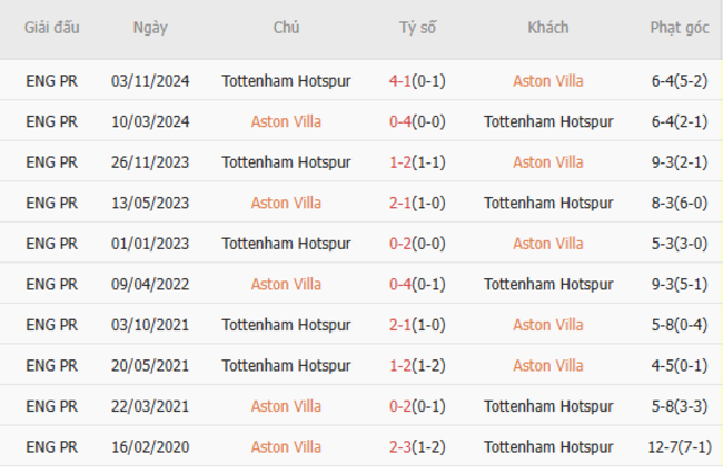 Thành tích đối đầu Aston Villa vs Tottenham