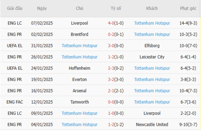 Phong độ của Tottenham