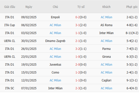 Phong độ của AC Milan