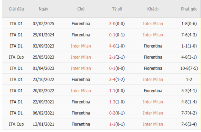 Thành tích đối đầu Inter Milan vs Fiorentina