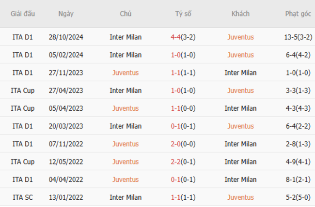 Thành tích đối đầu Juventus vs Inter Milan