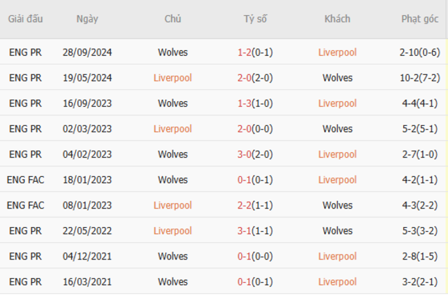 Thành tích đối đầu Liverpool vs Wolves