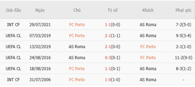 Thành tích đối đầu Porto vs AS Roma