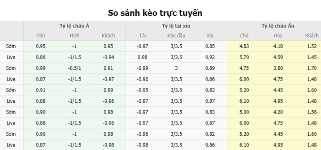 Tỷ kệ kèo Sevilla vs Barcelona