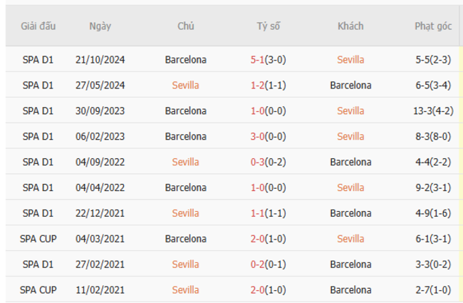 Thành tích đối đầu Sevilla vs Barcelona