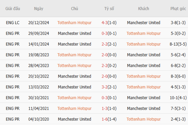 Thành tích đối đầu Tottenham vs Manchester United